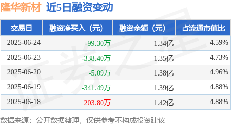 金鼎配资  隆华新材：6月24日融券卖出100股，融资融券余额1.34亿元