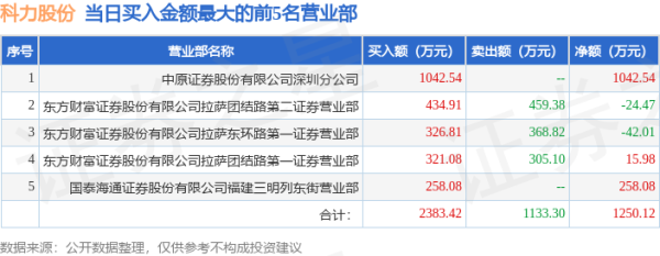 嘉汇优配交易 7月3日科力股份(920088)龙虎榜数据