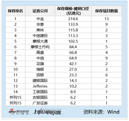 稳拿证券 2025港股IPO半年报：中信建投保荐金额113亿元，中信65亿元，中信建投是中信的1.7倍