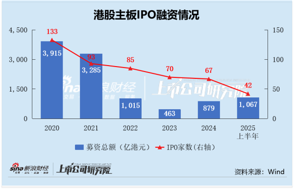 微配资 2025港股IPO半年报：公司越小赴港发行折扣越大，吉宏股份发行折价50%半价甩卖，位居7家AtoH公司折扣率第一